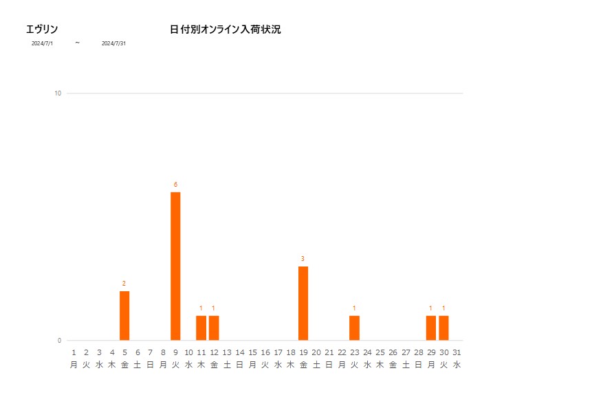 日付別エヴリン202407グラフ